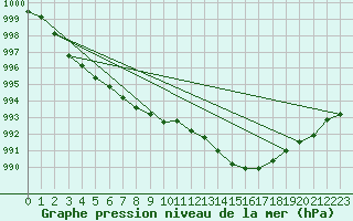 Courbe de la pression atmosphrique pour Douzens (11)