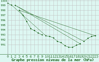 Courbe de la pression atmosphrique pour Dundrennan