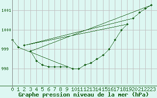 Courbe de la pression atmosphrique pour Nyhamn