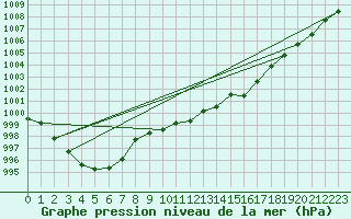 Courbe de la pression atmosphrique pour Aultbea