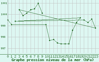 Courbe de la pression atmosphrique pour Mondsee