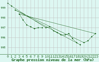 Courbe de la pression atmosphrique pour Cerisiers (89)