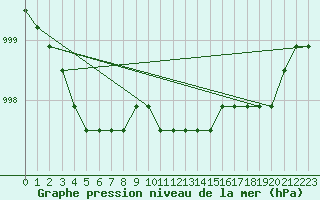 Courbe de la pression atmosphrique pour Fains-Veel (55)