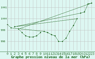 Courbe de la pression atmosphrique pour Lanvoc (29)