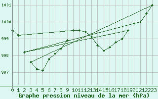 Courbe de la pression atmosphrique pour Mazres Le Massuet (09)