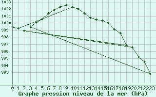 Courbe de la pression atmosphrique pour Porkalompolo