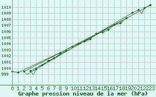 Courbe de la pression atmosphrique pour Waddington