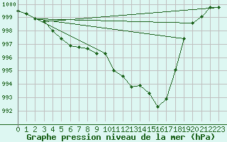 Courbe de la pression atmosphrique pour Santander (Esp)