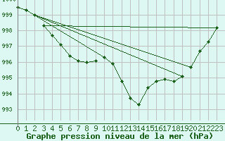 Courbe de la pression atmosphrique pour Bad Marienberg