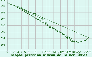 Courbe de la pression atmosphrique pour Tammisaari Jussaro