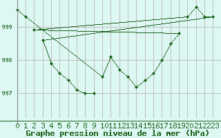 Courbe de la pression atmosphrique pour Jabbeke (Be)