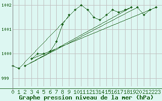 Courbe de la pression atmosphrique pour Drumalbin