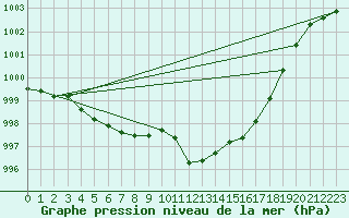 Courbe de la pression atmosphrique pour Guret Saint-Laurent (23)