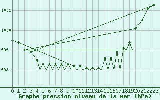 Courbe de la pression atmosphrique pour Isle Of Man / Ronaldsway Airport