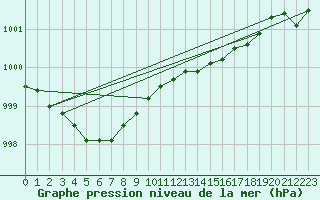 Courbe de la pression atmosphrique pour Belmullet