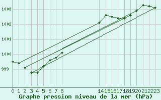 Courbe de la pression atmosphrique pour Gunnarn