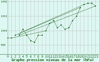 Courbe de la pression atmosphrique pour Cap Ferret (33)