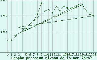 Courbe de la pression atmosphrique pour Izegem (Be)