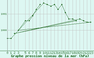 Courbe de la pression atmosphrique pour Hamer Stavberg