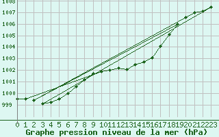 Courbe de la pression atmosphrique pour Psi Wuerenlingen