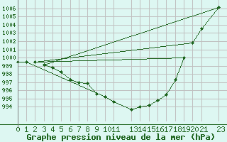 Courbe de la pression atmosphrique pour Sint Katelijne-waver (Be)