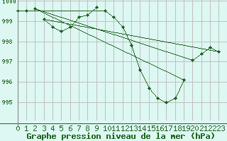 Courbe de la pression atmosphrique pour Potes / Torre del Infantado (Esp)