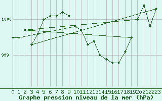 Courbe de la pression atmosphrique pour Glenanne