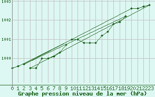 Courbe de la pression atmosphrique pour Marnitz