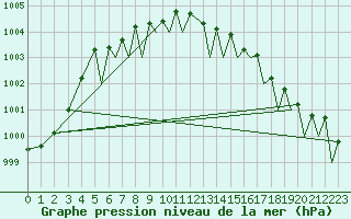 Courbe de la pression atmosphrique pour Orsta-Volda / Hovden