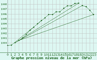 Courbe de la pression atmosphrique pour Sint Katelijne-waver (Be)