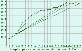 Courbe de la pression atmosphrique pour Terespol