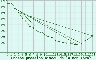 Courbe de la pression atmosphrique pour Cherbourg (50)