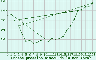 Courbe de la pression atmosphrique pour Bad Lippspringe
