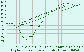 Courbe de la pression atmosphrique pour Renwez (08)