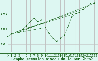 Courbe de la pression atmosphrique pour Sala