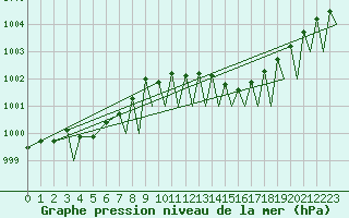 Courbe de la pression atmosphrique pour Hammerfest