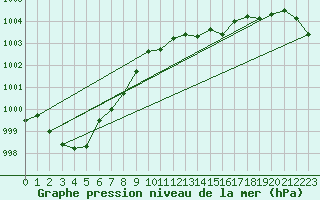 Courbe de la pression atmosphrique pour Sa Pobla