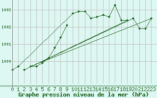 Courbe de la pression atmosphrique pour Selonnet (04)