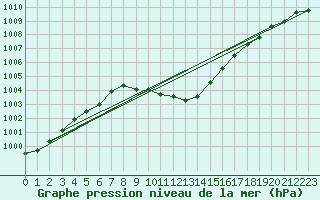 Courbe de la pression atmosphrique pour Tynset Ii