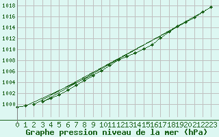 Courbe de la pression atmosphrique pour Bjuroklubb