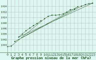 Courbe de la pression atmosphrique pour Christnach (Lu)