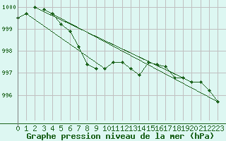 Courbe de la pression atmosphrique pour Nancy - Essey (54)