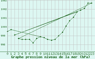 Courbe de la pression atmosphrique pour Veliko Gradiste