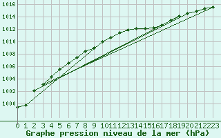 Courbe de la pression atmosphrique pour Moyen (Be)