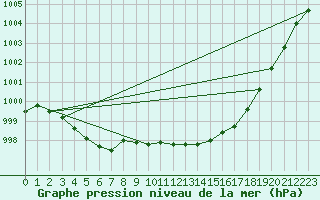 Courbe de la pression atmosphrique pour Vars - Col de Jaffueil (05)