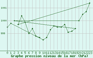 Courbe de la pression atmosphrique pour Salla Naruska