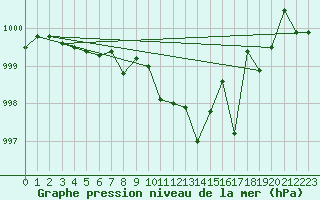 Courbe de la pression atmosphrique pour Zumarraga-Urzabaleta