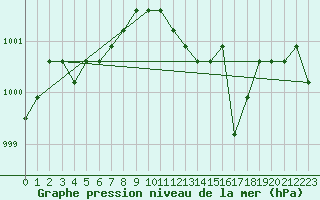 Courbe de la pression atmosphrique pour Plussin (42)
