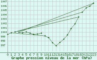 Courbe de la pression atmosphrique pour Sorcy-Bauthmont (08)
