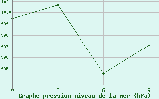 Courbe de la pression atmosphrique pour Golmud